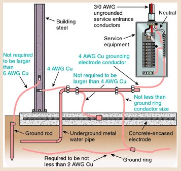 Grounding wire for house. Is this right?